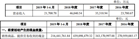 矩子科技曾接受虚开发票财务真吗 现金净额不敌净利