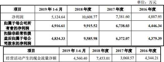 矩子科技曾接受虚开发票财务真吗 现金净额不敌净利