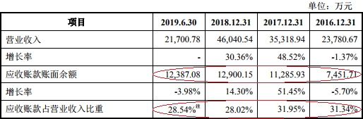 矩子科技曾接受虚开发票财务真吗 现金净额不敌净利